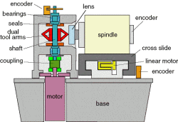 Schematic cross-section of rotary fast-tool diamond turning machine.